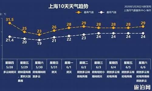 上海一周天气预报10天查询结果_上海一周