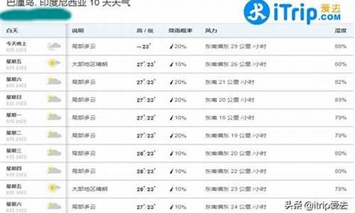 巴厘岛一周天气预报15天详情表_巴厘岛现在天气多少度