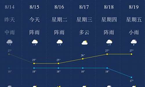 昆明天气预报近15天_昆明未来一周天气预