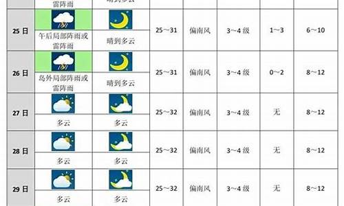 未来十天南京天气预报_预报一下南京未来十