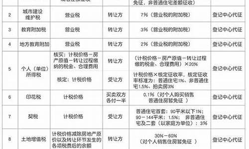 二手房交易税费2023新规定_二手房交易税费