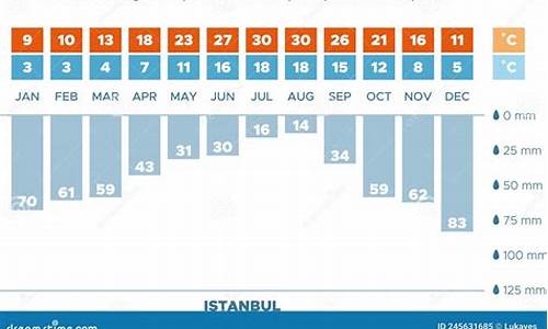 伊斯坦布尔天气15天_伊斯坦布尔天气