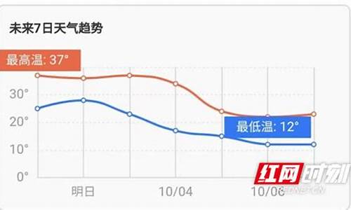 娄底一周天气预预报_娄底一周天气预报10天最新通知