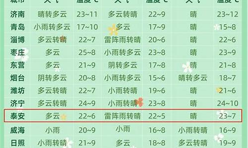 聊城一周天气预报15天周详情况_聊城天气天气预报15天查询百度