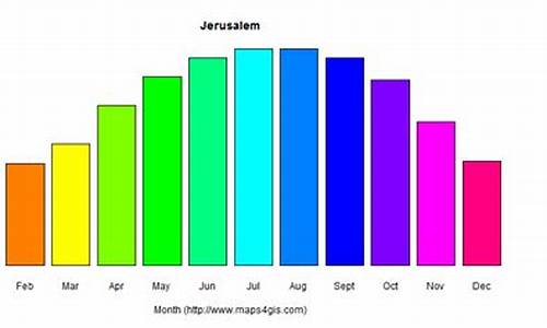 耶路撒冷天气预报7天_耶路撒冷天气