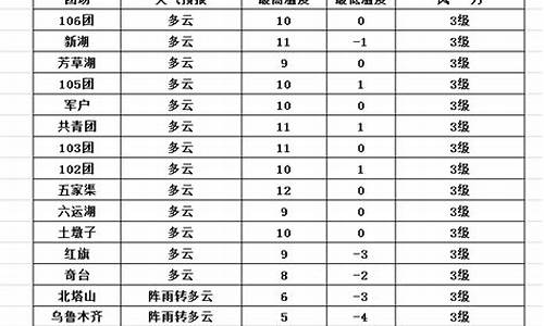 五家渠天气预报_五家渠天气预报30天查询