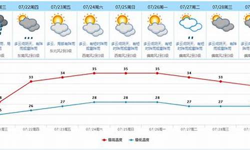 东莞一周天气_东莞一周天气报告