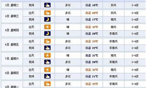 徐州地区天气预报一周的_徐州一周天气预报七天准确最新消息新闻