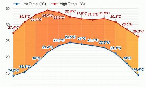 老挝天气预报15天_老挝天气预报15天查询结果