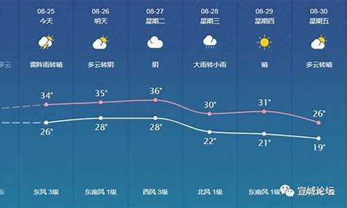 宣城天气预报30天_宣城天气预报30天准确 一个月查询结果