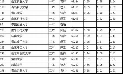 山东的大学排名_山东的大学排名一览表