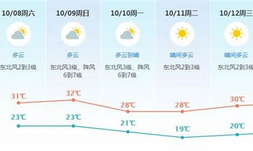 东莞未来的一周天气预报_东莞未来一周天气预报详情查询