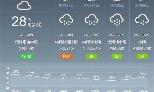 芜湖一周天气预报15天查询系统_芜湖一周天气2345最新通知