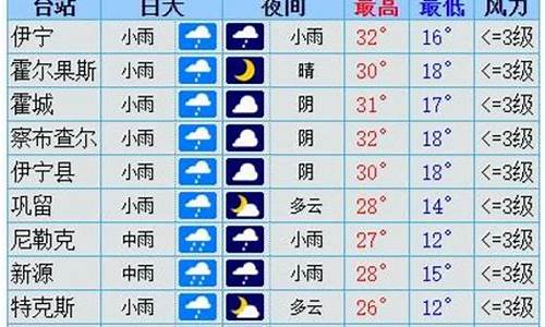 伊犁天气预报7天_伊犁天气预报7天准确一览表