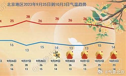 北京未来一周天气趋势分析_北京未来一周天气情况怎样