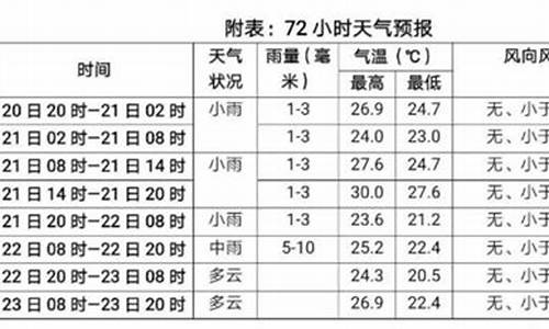 巴中天气预报_通江天气预报