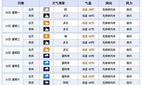 横店天气预报一周15度_横店天气预报一周15