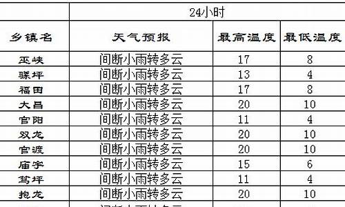 巫山天气预报10天查询_巫山天气预报10天查询百度