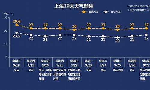 上海天气预报7天一周_上海天气预报7天一周查询表格下载