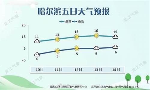 哈尔滨最近天气预报15天_哈尔滨最近天气预报15天准确