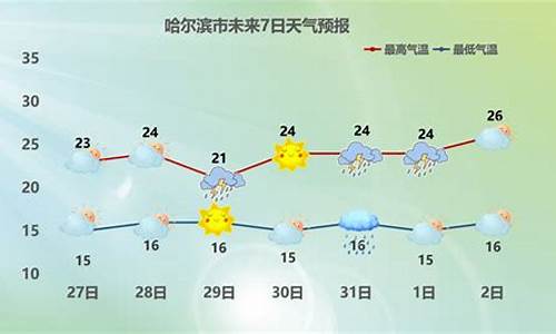 哈尔滨最近一周天气预报_哈尔滨近期天气预报15天