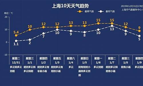 上海未来一周天气预报 七天_上海未来一周天气预报七天查询结果是什么时候